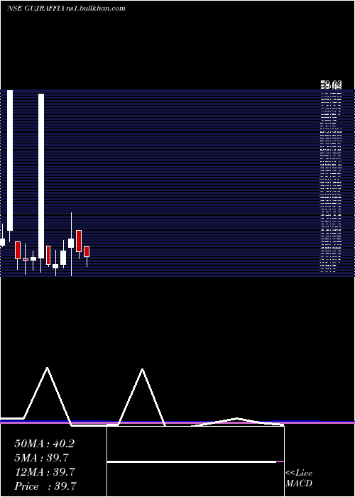  monthly chart GujRaffia