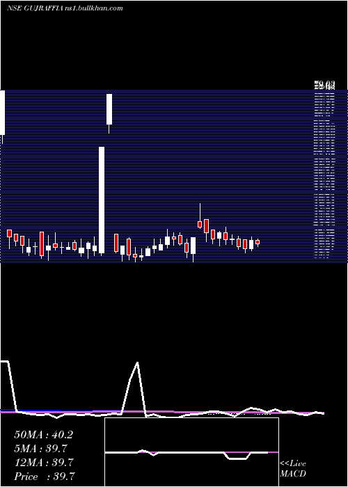  weekly chart GujRaffia