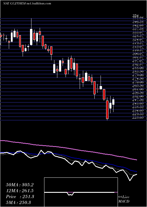  Daily chart GujaratThemis