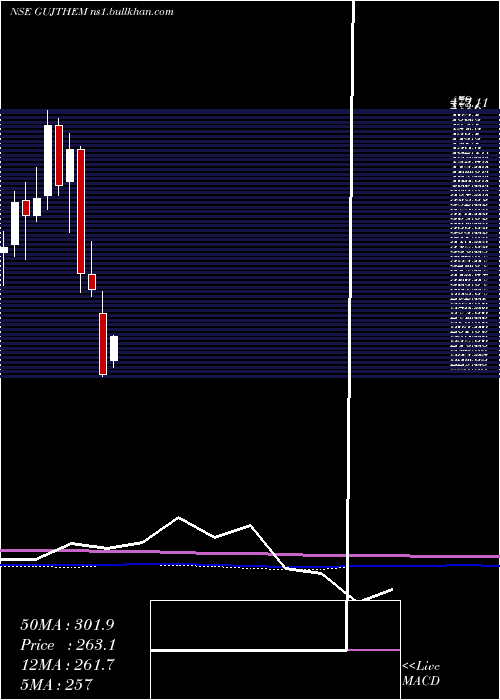  monthly chart GujaratThemis
