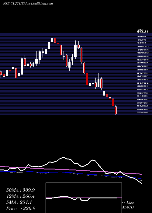  weekly chart GujaratThemis