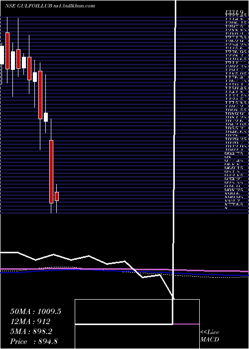  monthly chart GulfOil