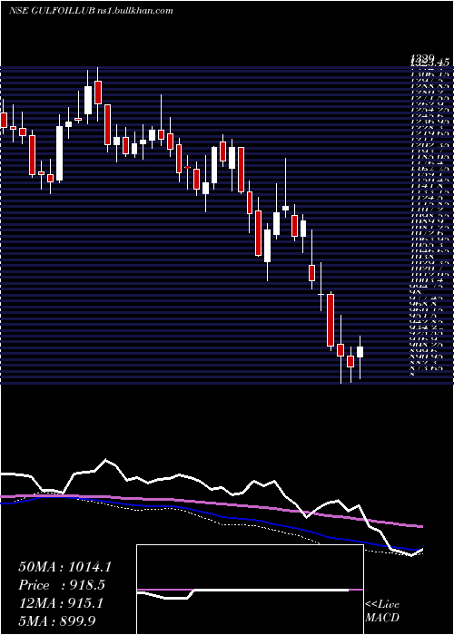  weekly chart GulfOil