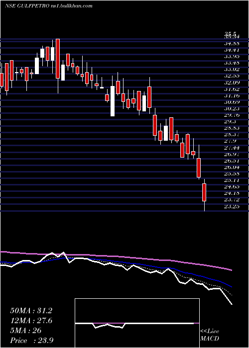  Daily chart GpPetroleums