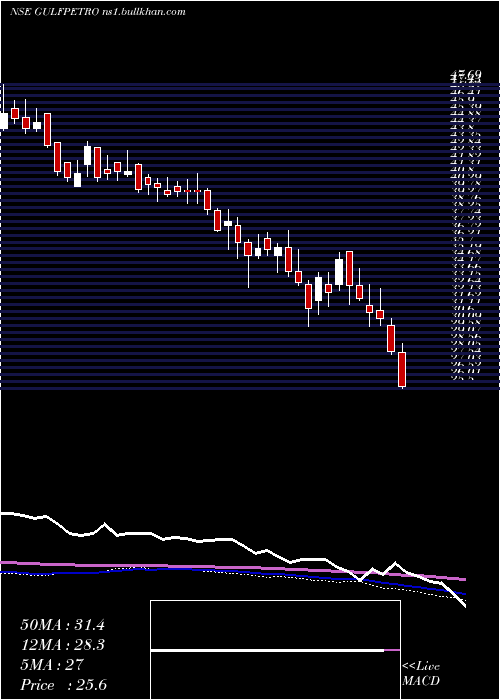  weekly chart GpPetroleums