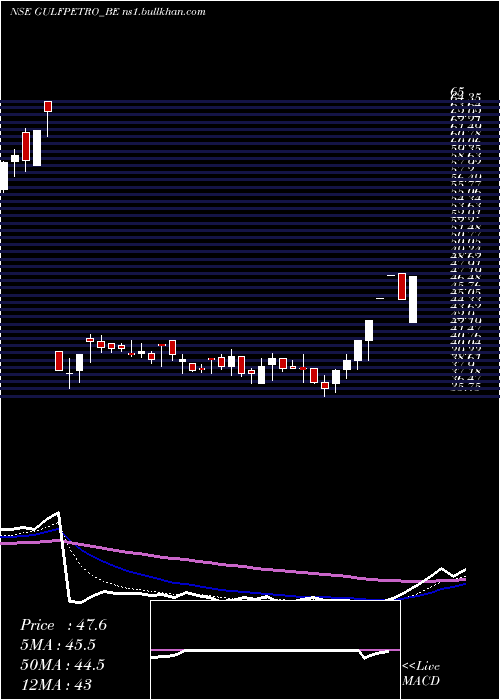  Daily chart GpPetroleums