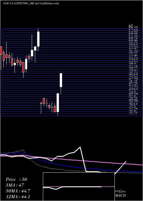  weekly chart GpPetroleums