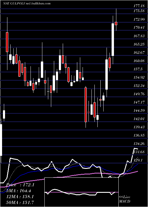  Daily chart GulshanPolyols