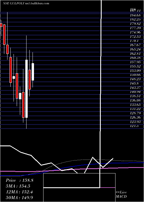  monthly chart GulshanPolyols