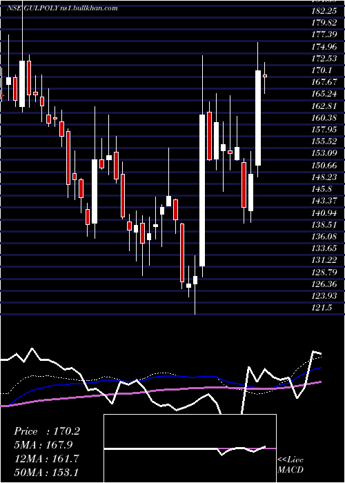  weekly chart GulshanPolyols
