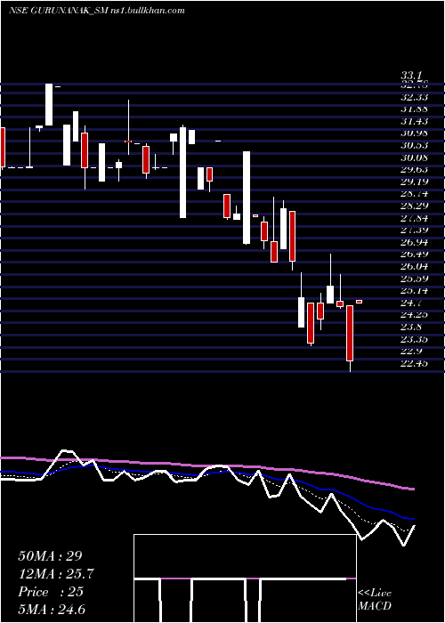  Daily chart GurunanakAgricultur