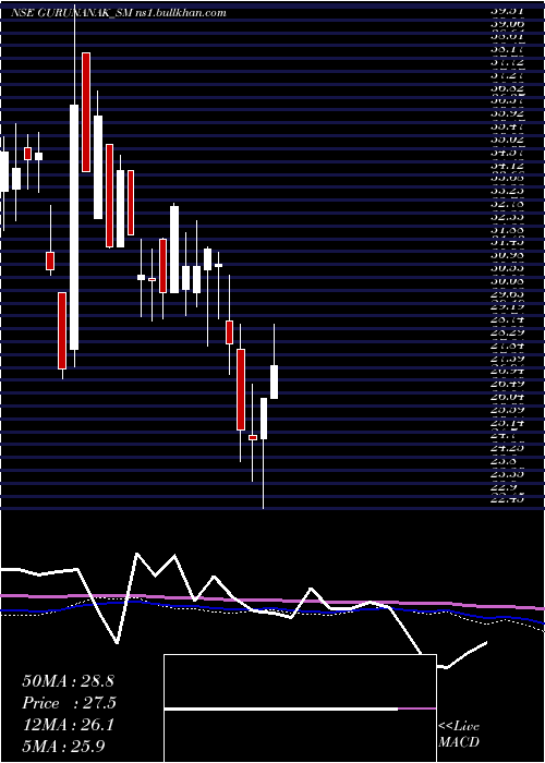  weekly chart GurunanakAgricultur