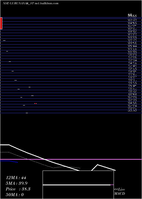  Daily chart GurunanakAgricultur
