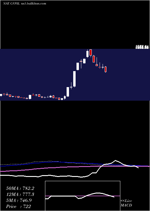  weekly chart GePower