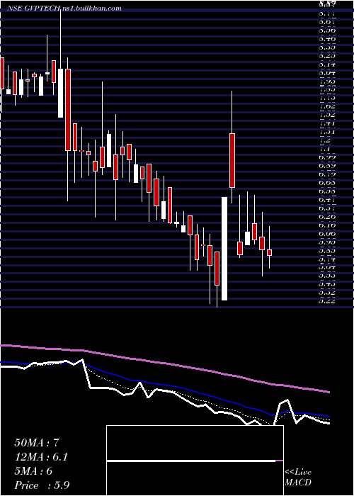  Daily chart GvpInfotech