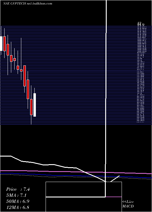  monthly chart GvpInfotech