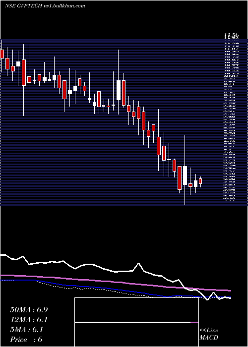  weekly chart GvpInfotech