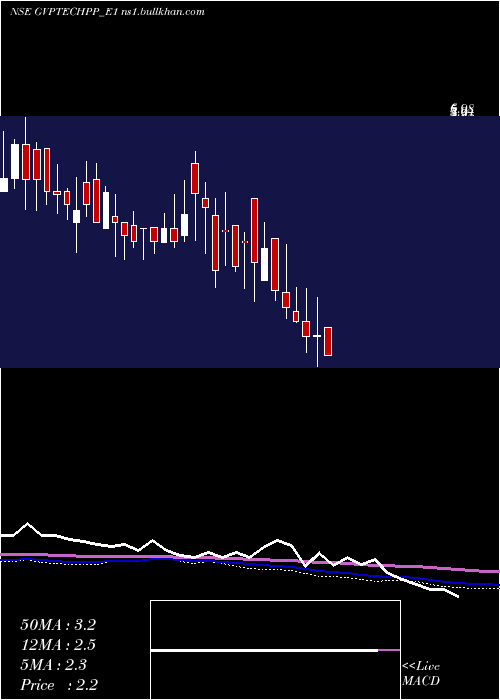  weekly chart GvptechRe