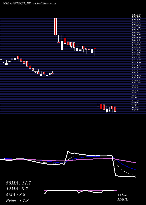  Daily chart GvpInfotech