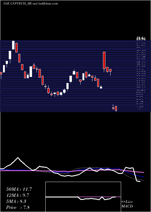  weekly chart GvpInfotech