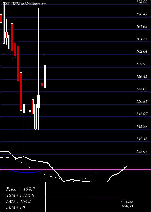  Daily chart Gyftr