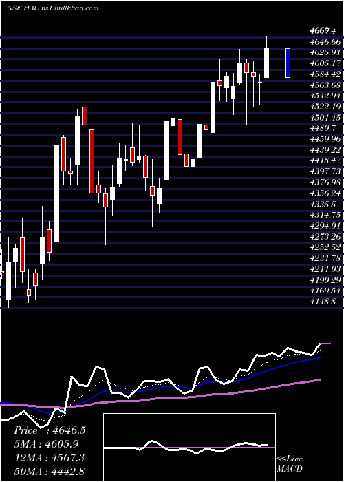  Daily chart HindustanAeronautics