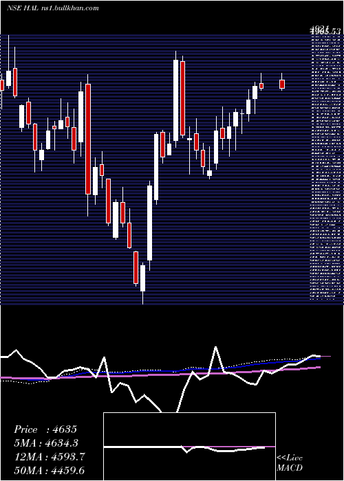  weekly chart HindustanAeronautics