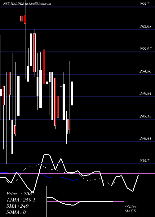  Daily chart HalderVenture