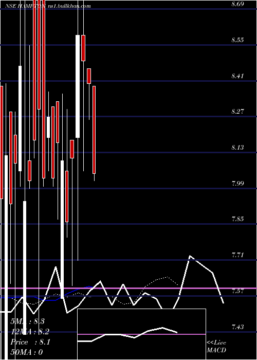  Daily chart HamptonSky