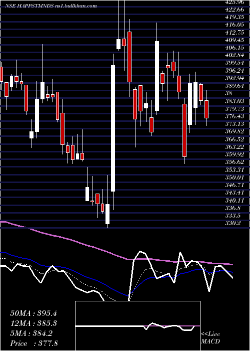  Daily chart HappiestMinds