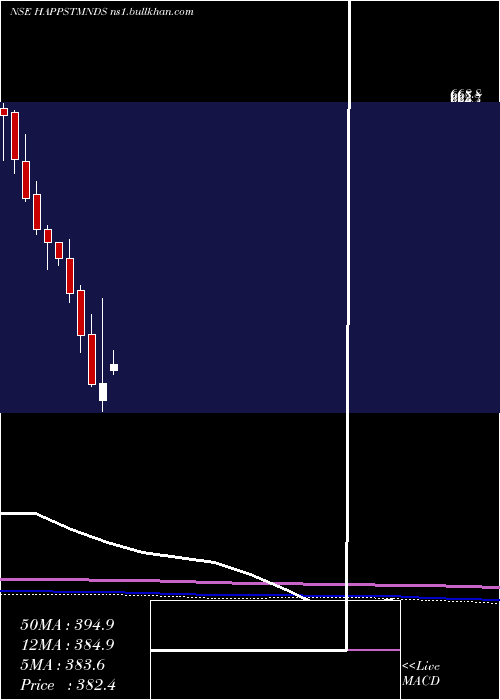  monthly chart HappiestMinds