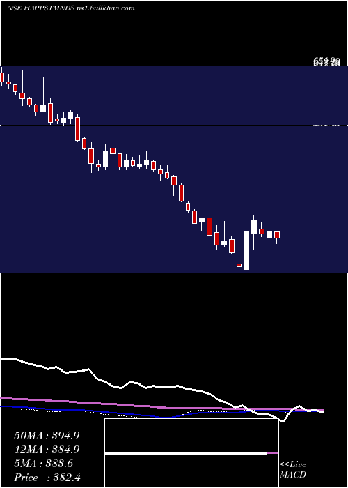  weekly chart HappiestMinds