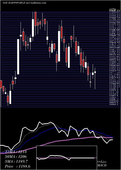  Daily chart HappyForgings