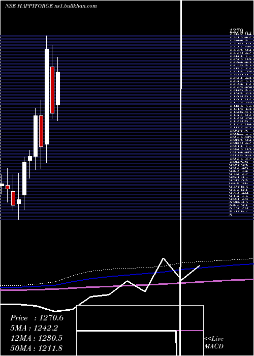  monthly chart HappyForgings