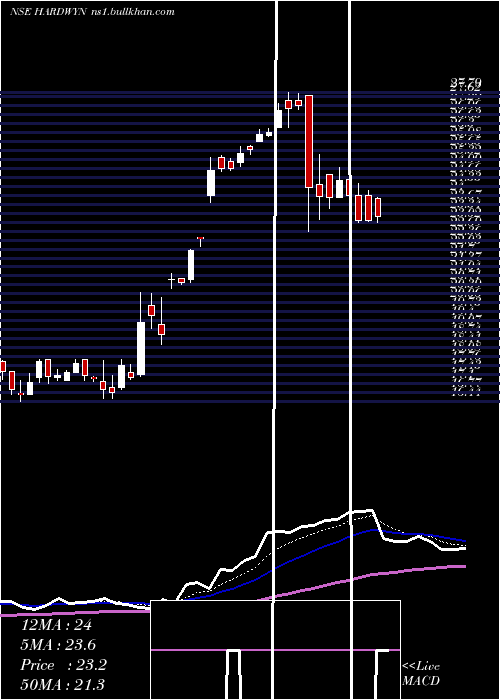  Daily chart HardwynIndia