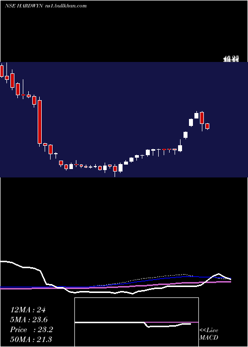  weekly chart HardwynIndia