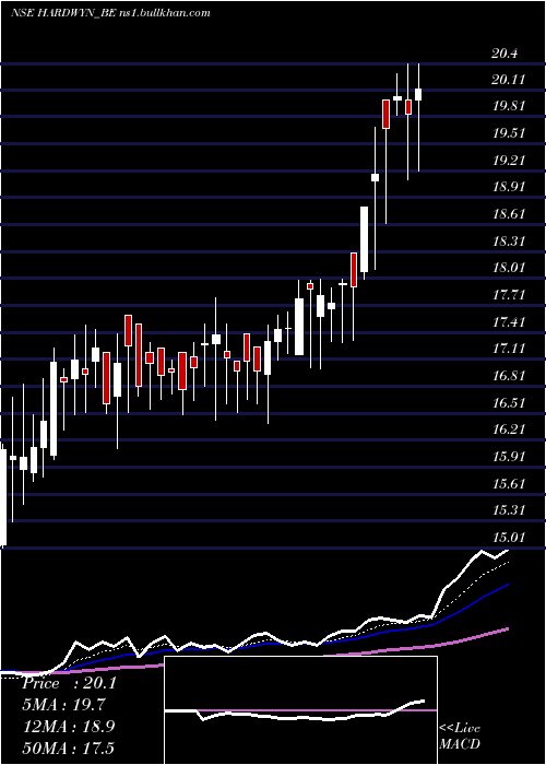  Daily chart HardwynIndia