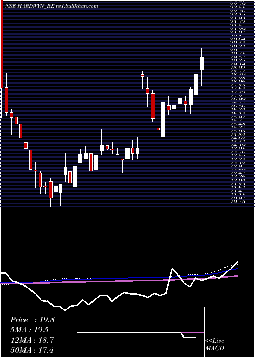  weekly chart HardwynIndia