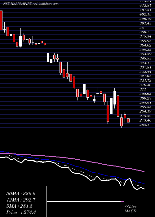  Daily chart HariomPipe