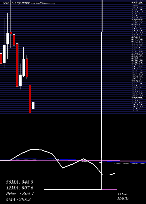  monthly chart HariomPipe