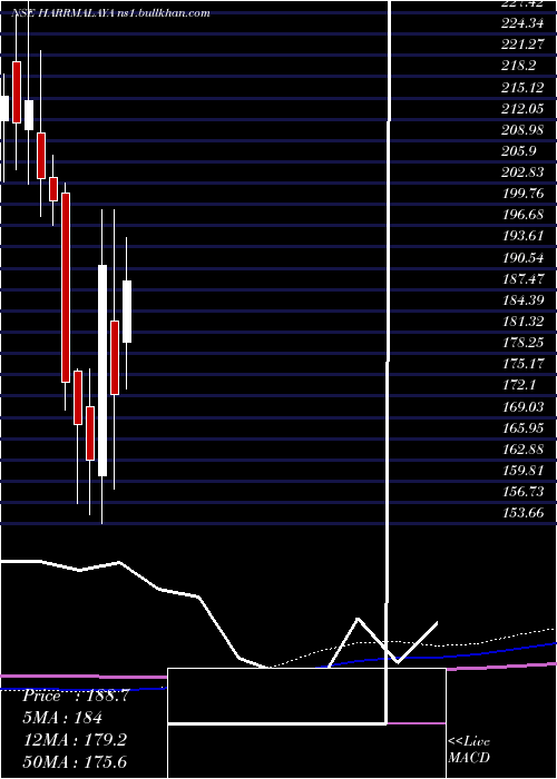  monthly chart HarrisonsMalayalam