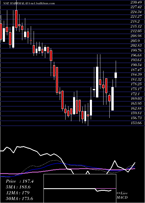  weekly chart HarrisonsMalayalam