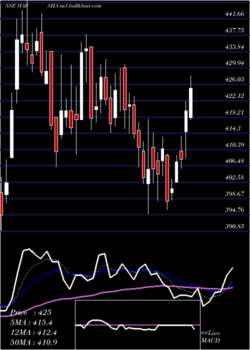  Daily chart HarshaEngineers