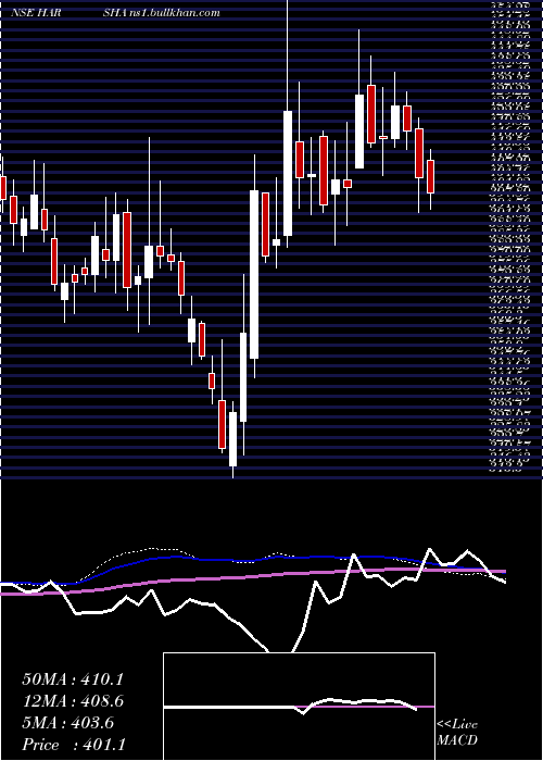  weekly chart HarshaEngineers