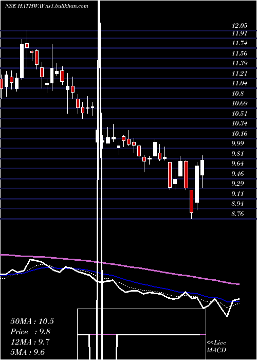  Daily chart HathwayCable
