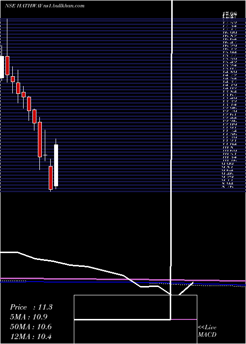  monthly chart HathwayCable