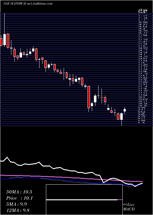  weekly chart HathwayCable