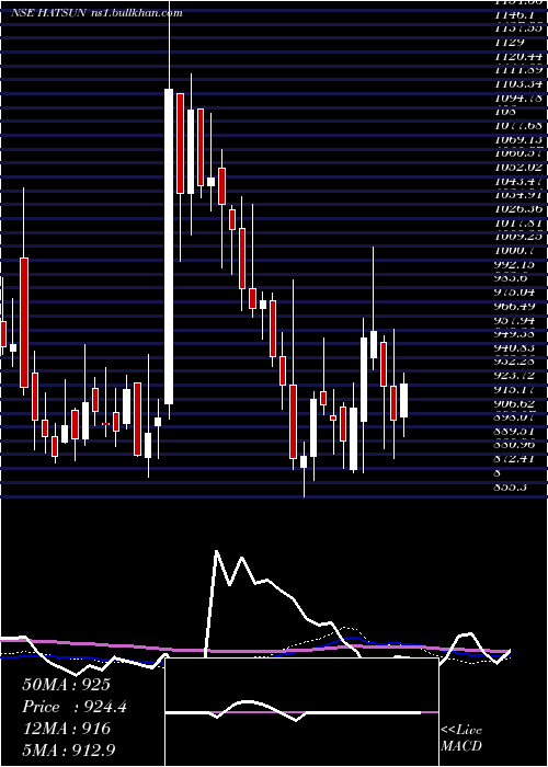 weekly chart HatsunAgro