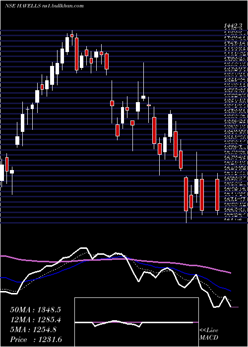  Daily chart HavellsIndia