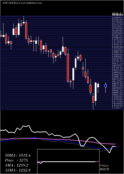  weekly chart HavellsIndia